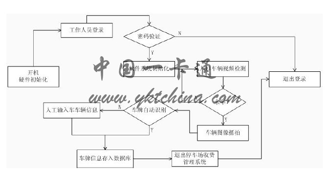 图 3停车场收费管理系统入场流程图图 4停车场收费管理系统出场流程图